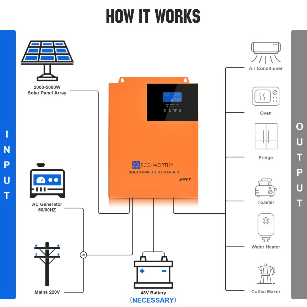 Eco-Worthy 48V 5000W All-In-One Kombigeräte Solar Wechselrichter und Laderegler 80A - Image 8